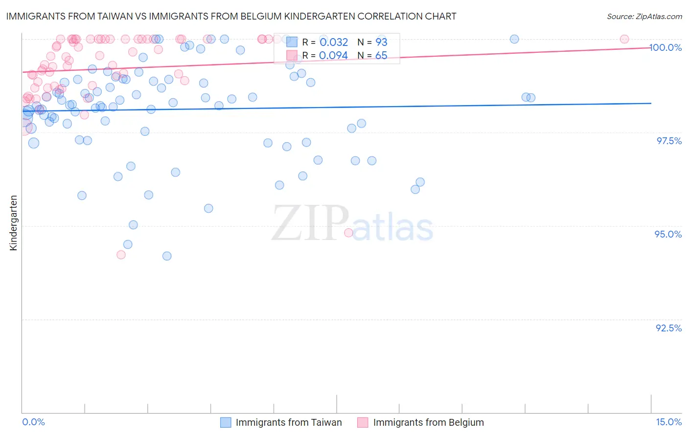 Immigrants from Taiwan vs Immigrants from Belgium Kindergarten