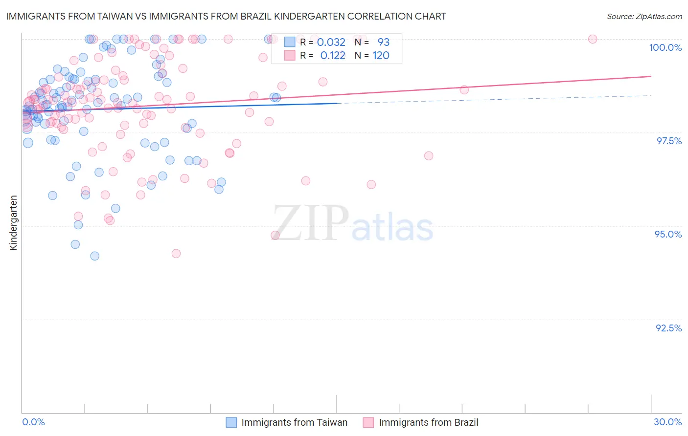 Immigrants from Taiwan vs Immigrants from Brazil Kindergarten