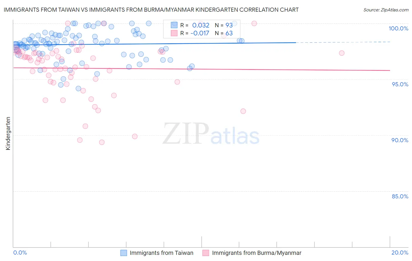 Immigrants from Taiwan vs Immigrants from Burma/Myanmar Kindergarten