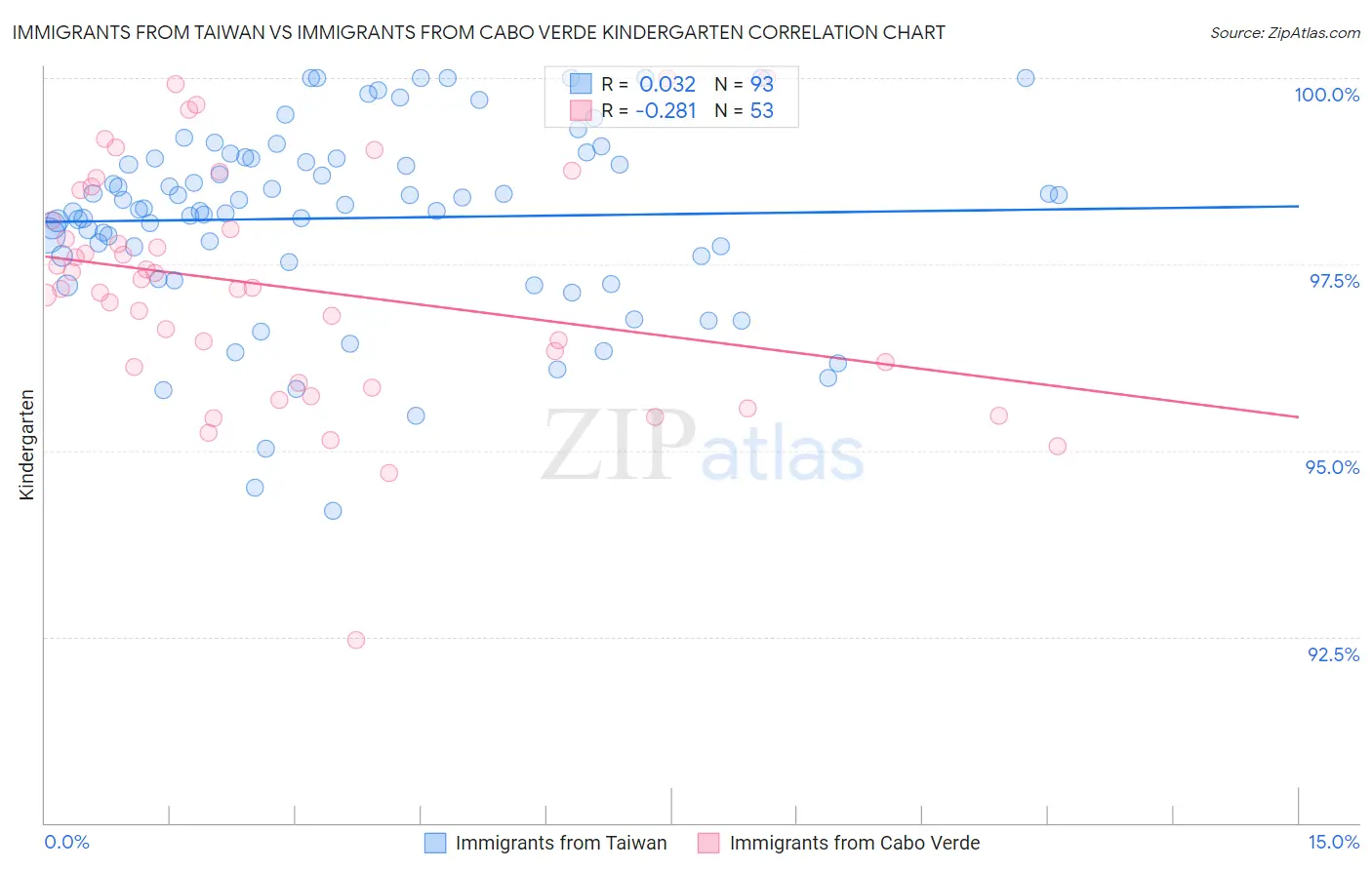 Immigrants from Taiwan vs Immigrants from Cabo Verde Kindergarten