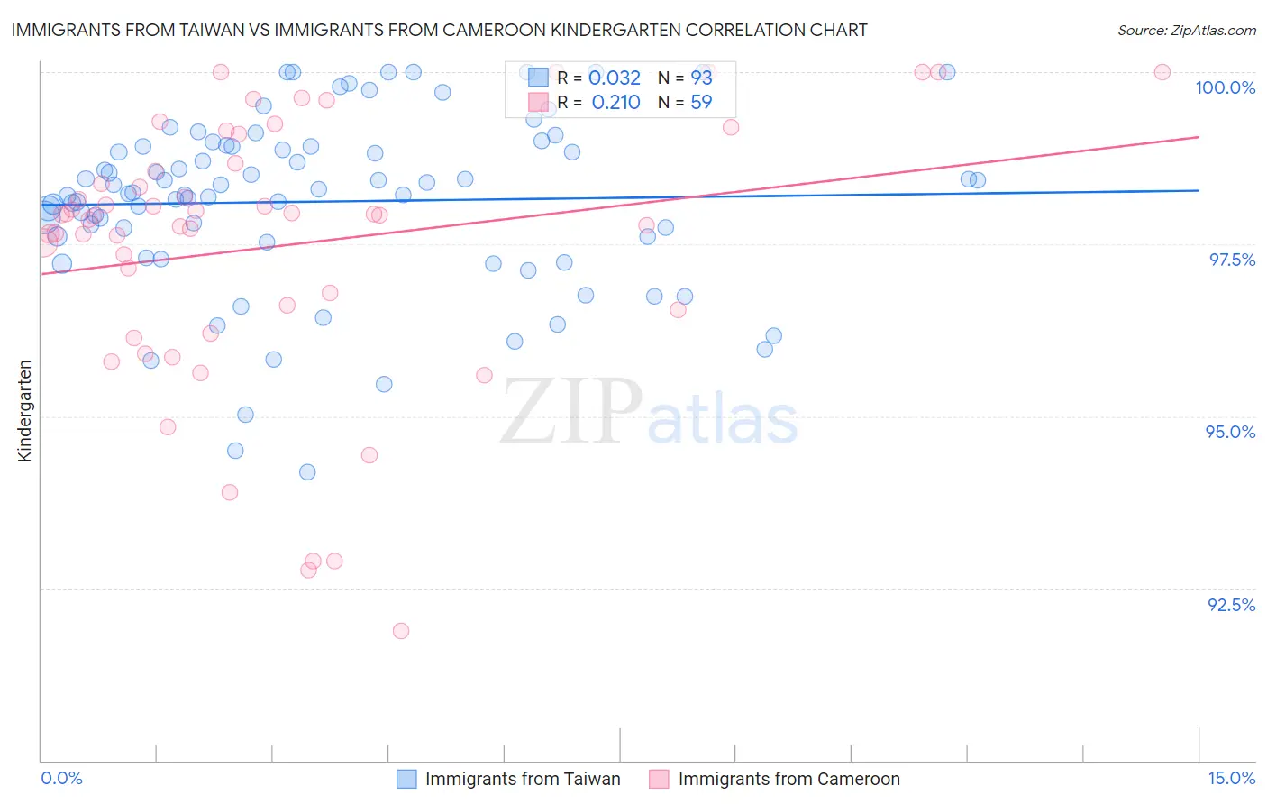 Immigrants from Taiwan vs Immigrants from Cameroon Kindergarten