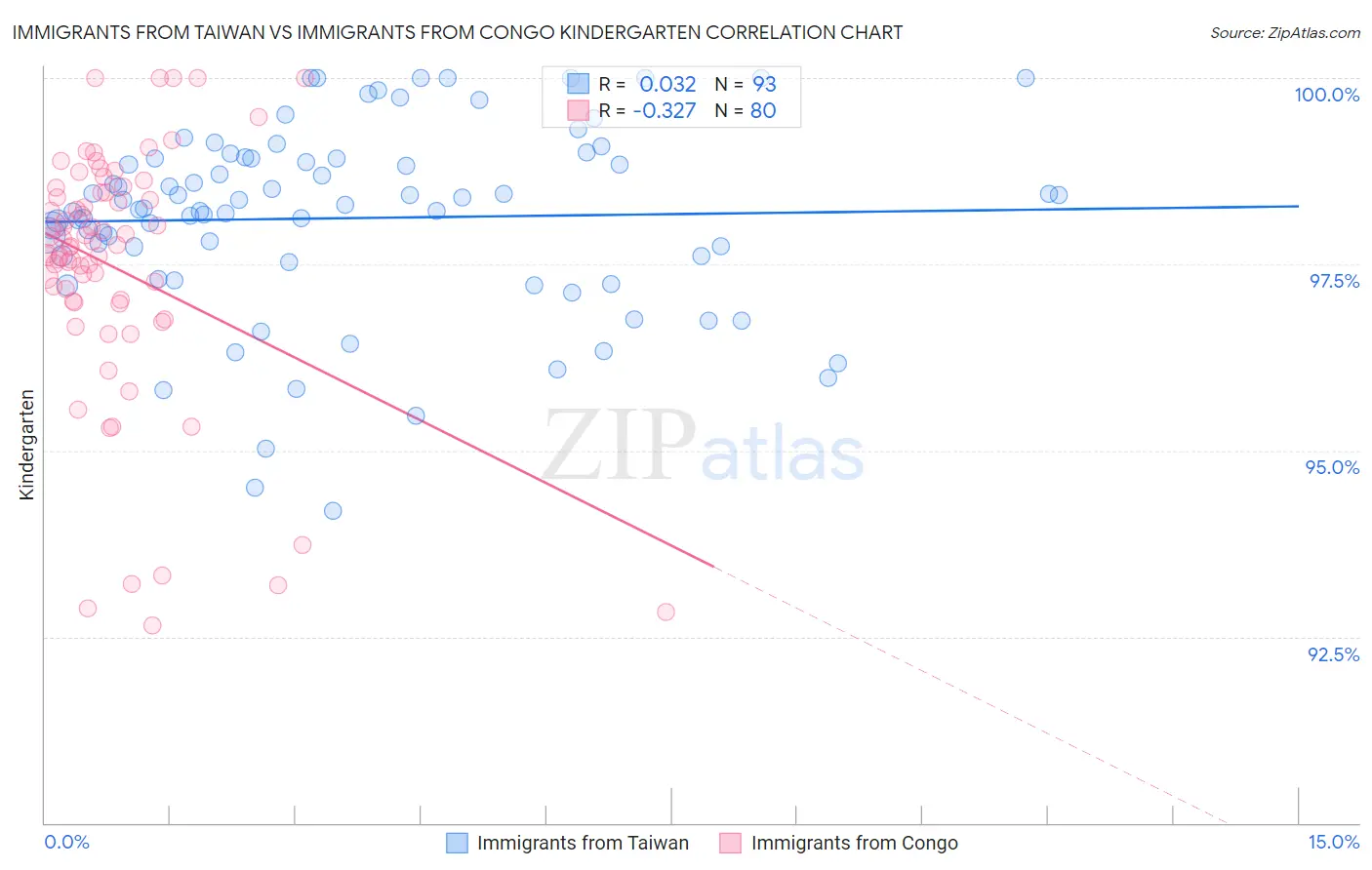 Immigrants from Taiwan vs Immigrants from Congo Kindergarten