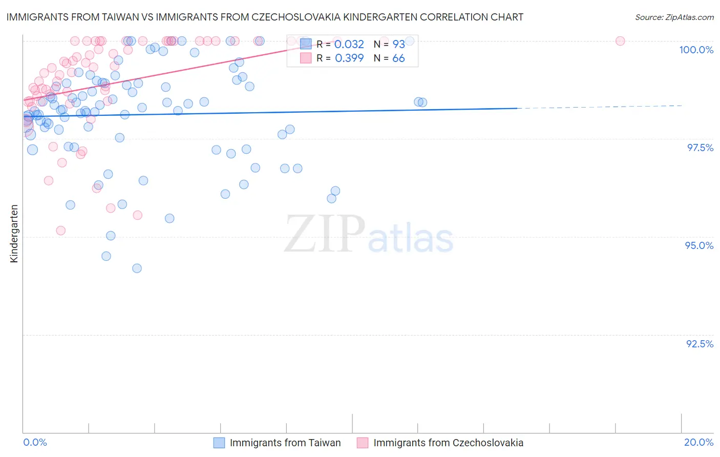 Immigrants from Taiwan vs Immigrants from Czechoslovakia Kindergarten