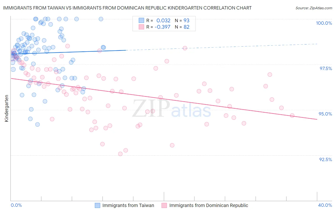 Immigrants from Taiwan vs Immigrants from Dominican Republic Kindergarten