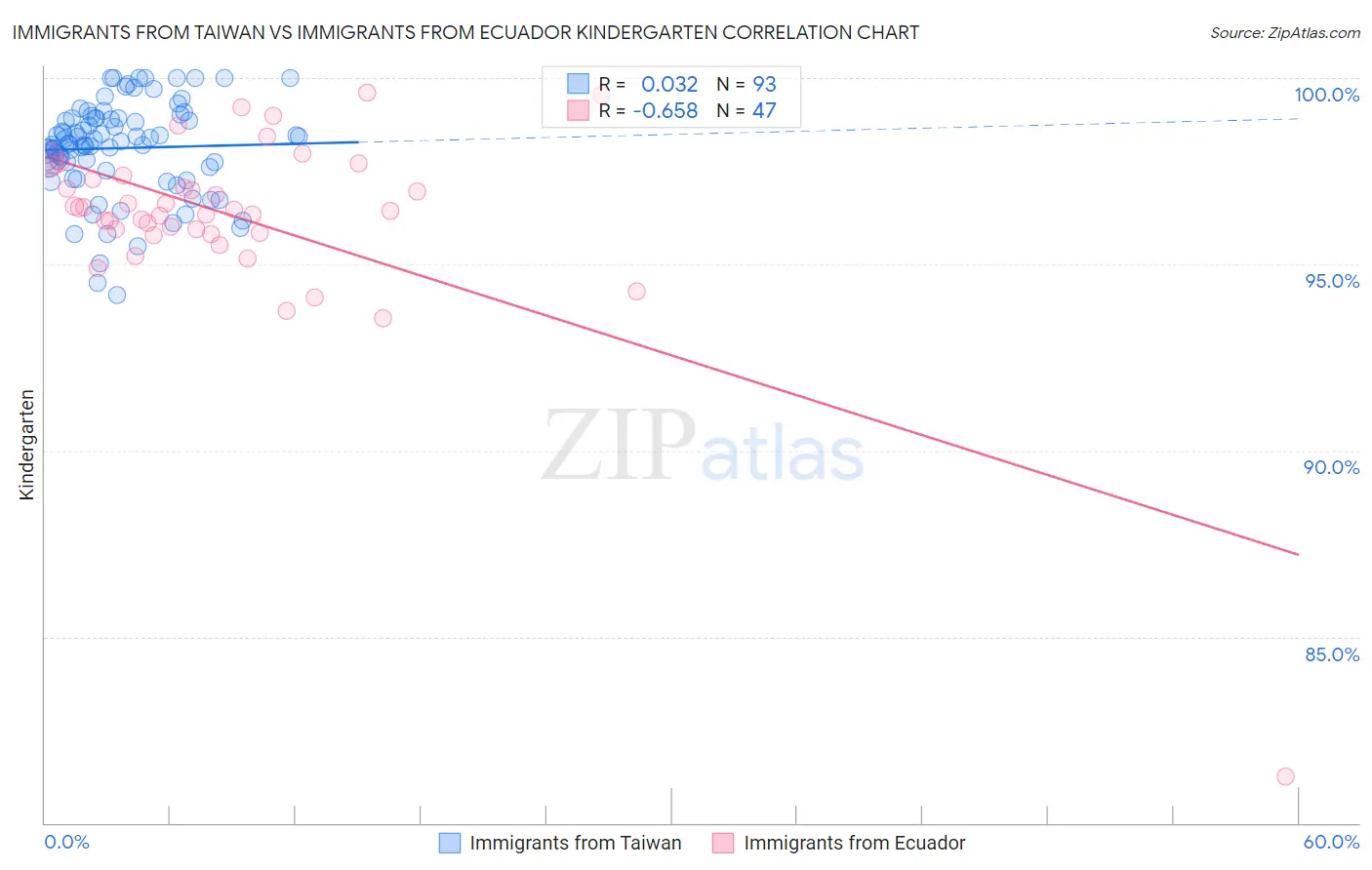 Immigrants from Taiwan vs Immigrants from Ecuador Kindergarten