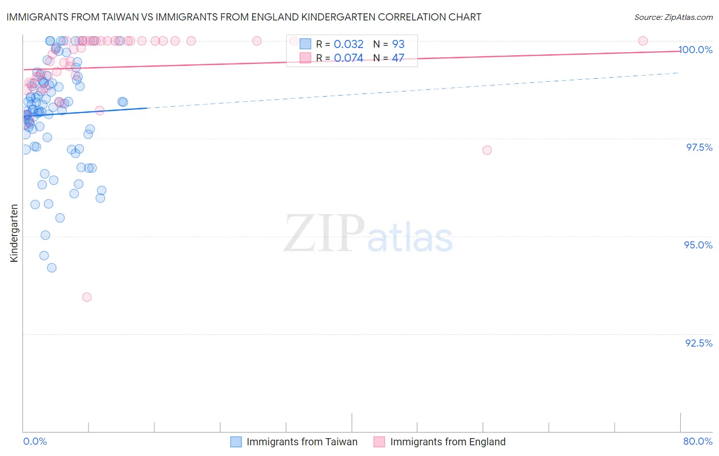 Immigrants from Taiwan vs Immigrants from England Kindergarten