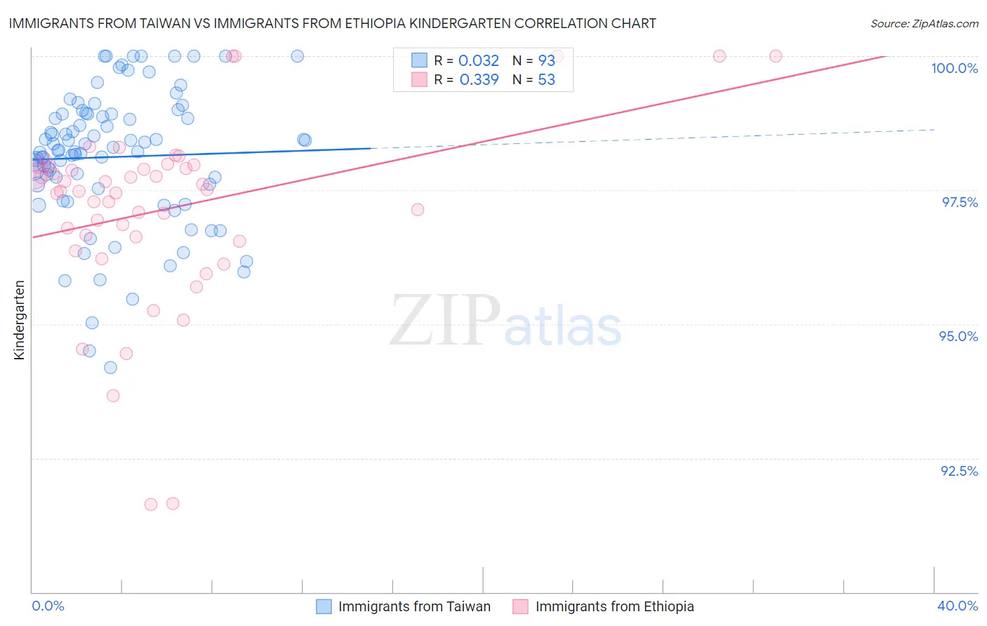 Immigrants from Taiwan vs Immigrants from Ethiopia Kindergarten