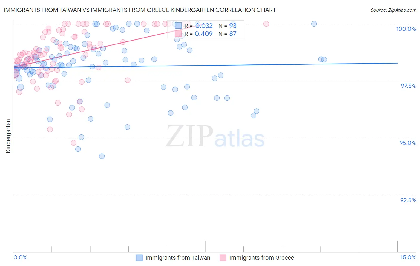 Immigrants from Taiwan vs Immigrants from Greece Kindergarten