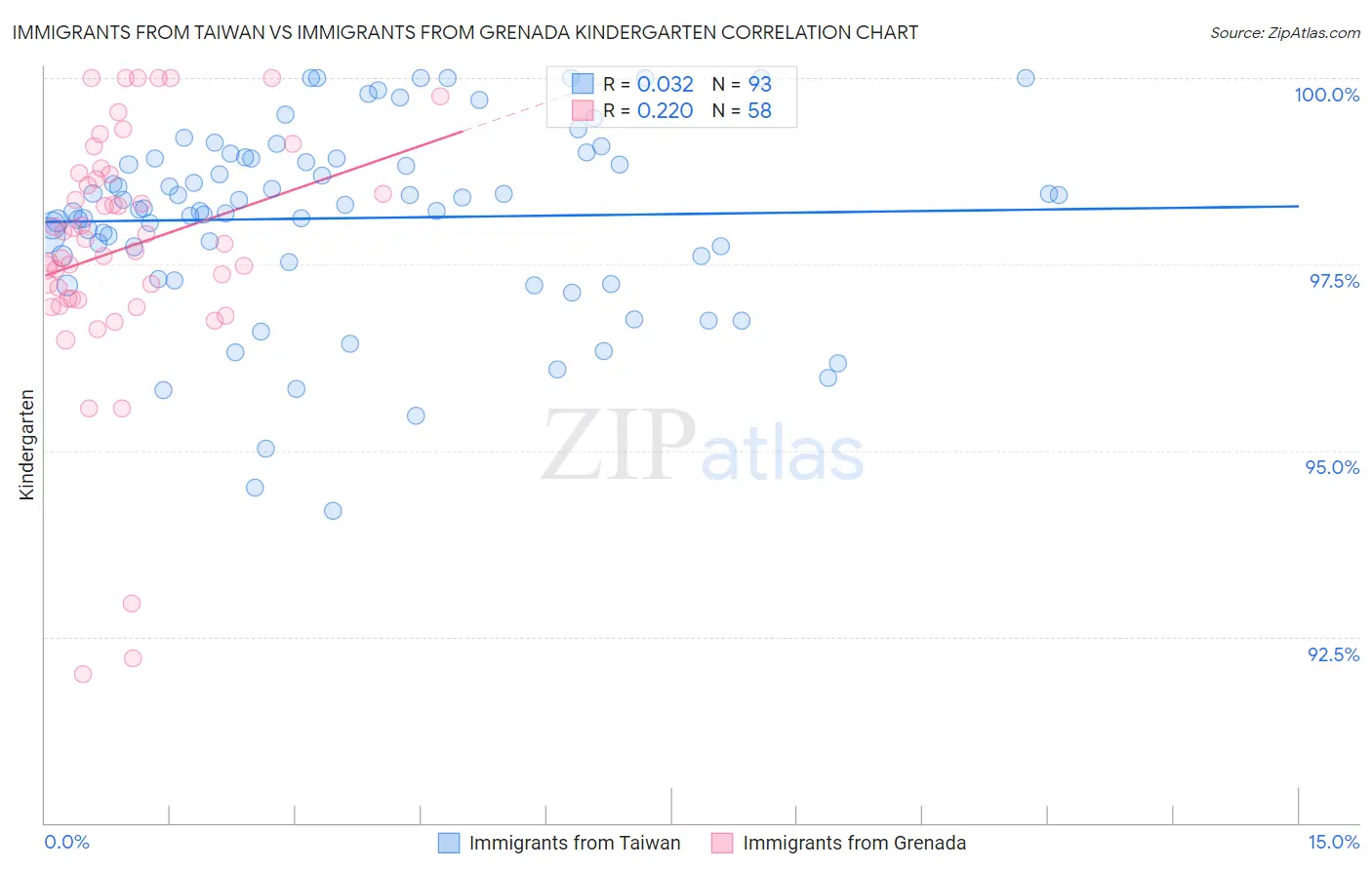 Immigrants from Taiwan vs Immigrants from Grenada Kindergarten