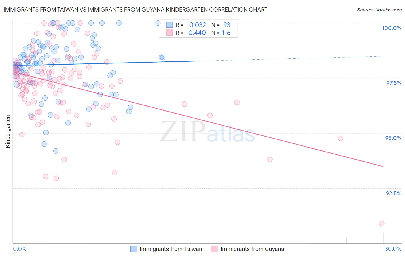 Immigrants from Taiwan vs Immigrants from Guyana Kindergarten