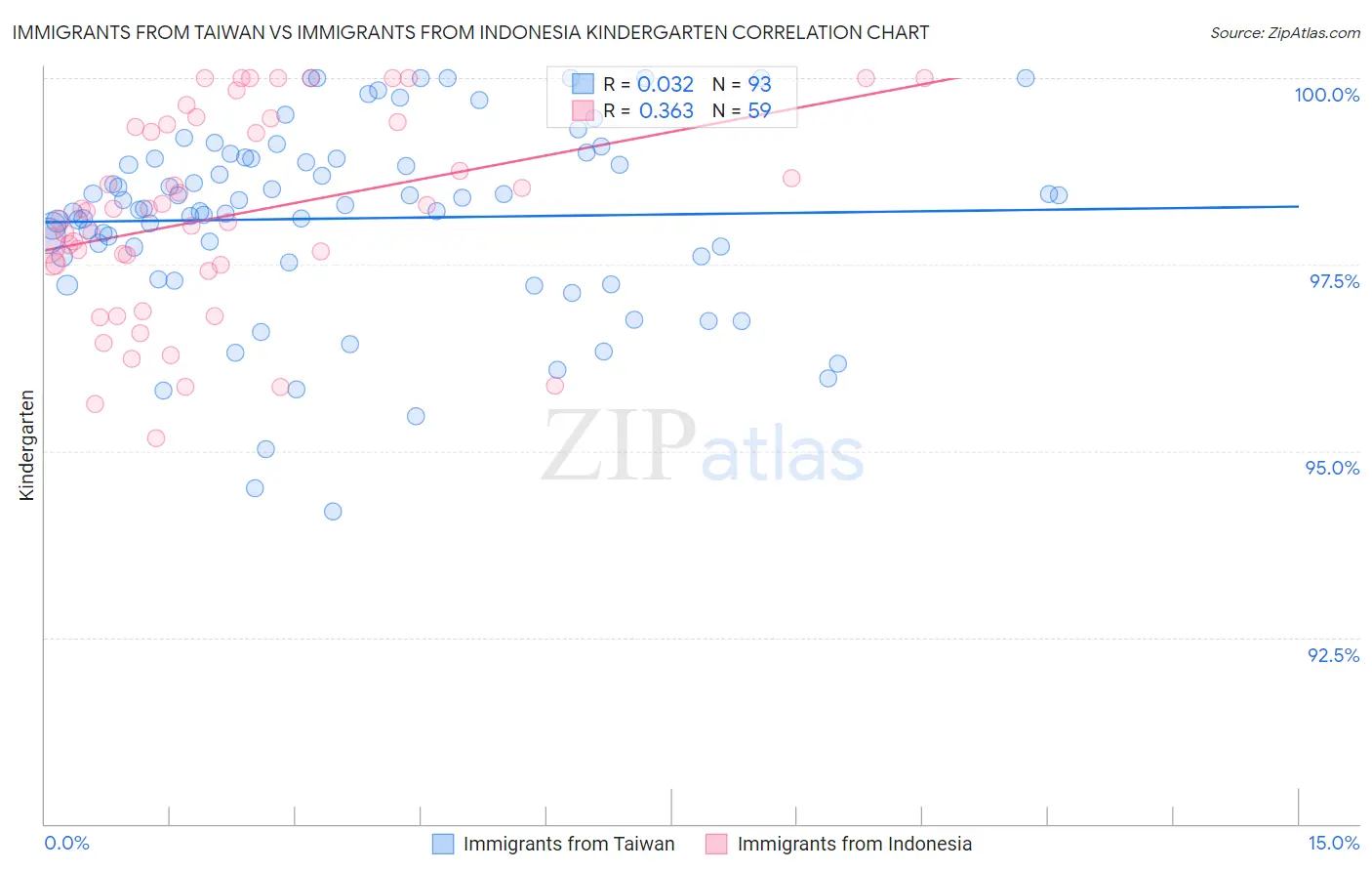 Immigrants from Taiwan vs Immigrants from Indonesia Kindergarten