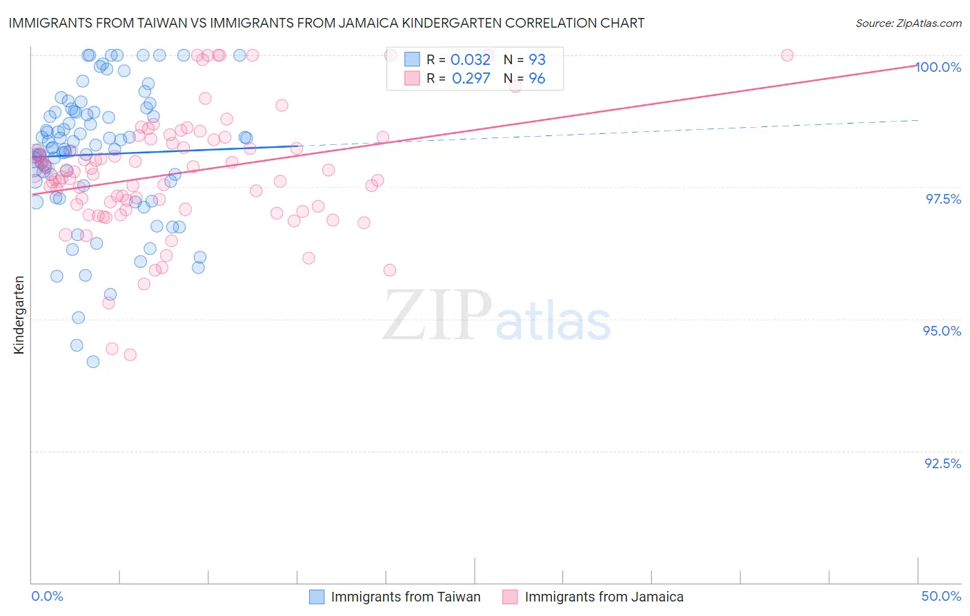 Immigrants from Taiwan vs Immigrants from Jamaica Kindergarten