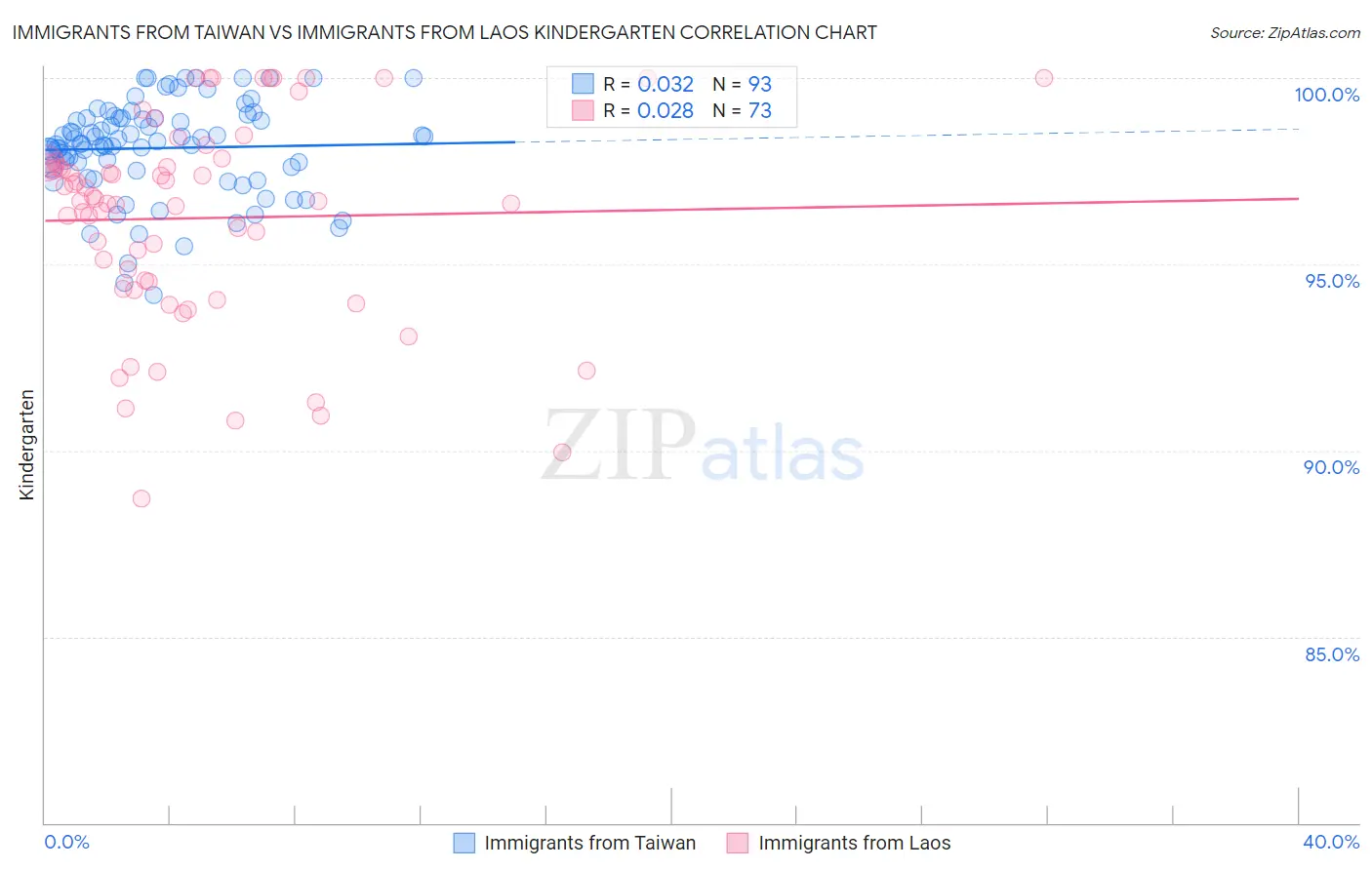 Immigrants from Taiwan vs Immigrants from Laos Kindergarten