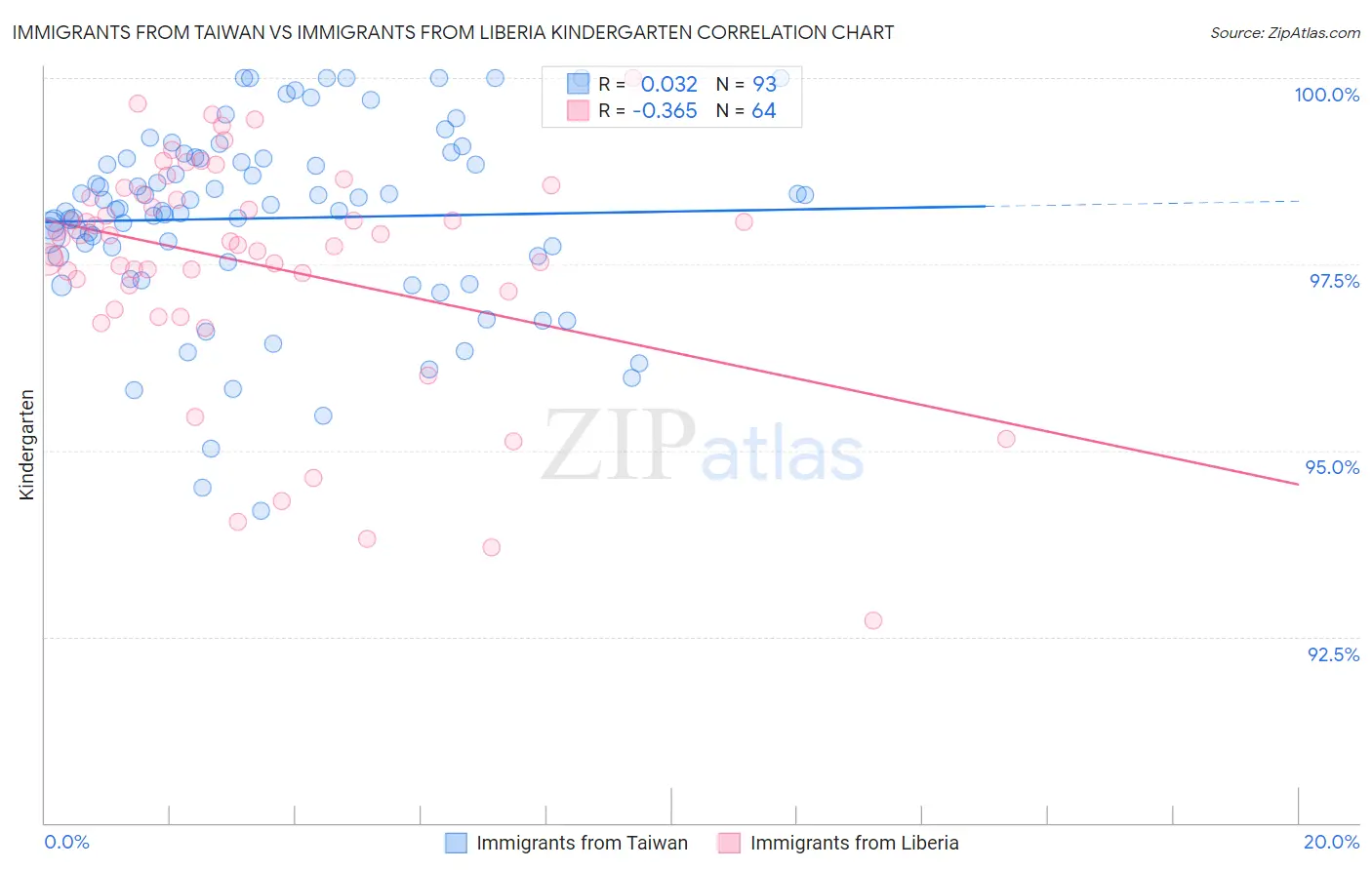 Immigrants from Taiwan vs Immigrants from Liberia Kindergarten