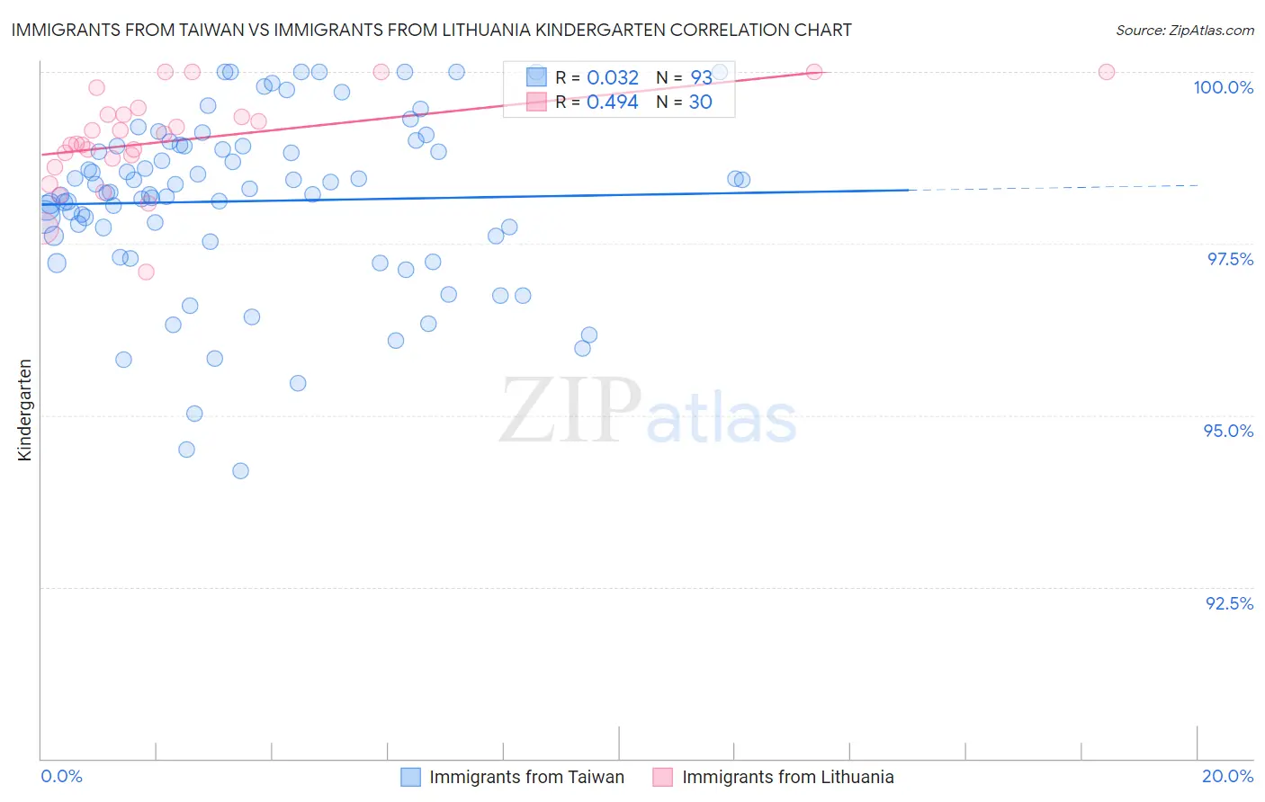 Immigrants from Taiwan vs Immigrants from Lithuania Kindergarten