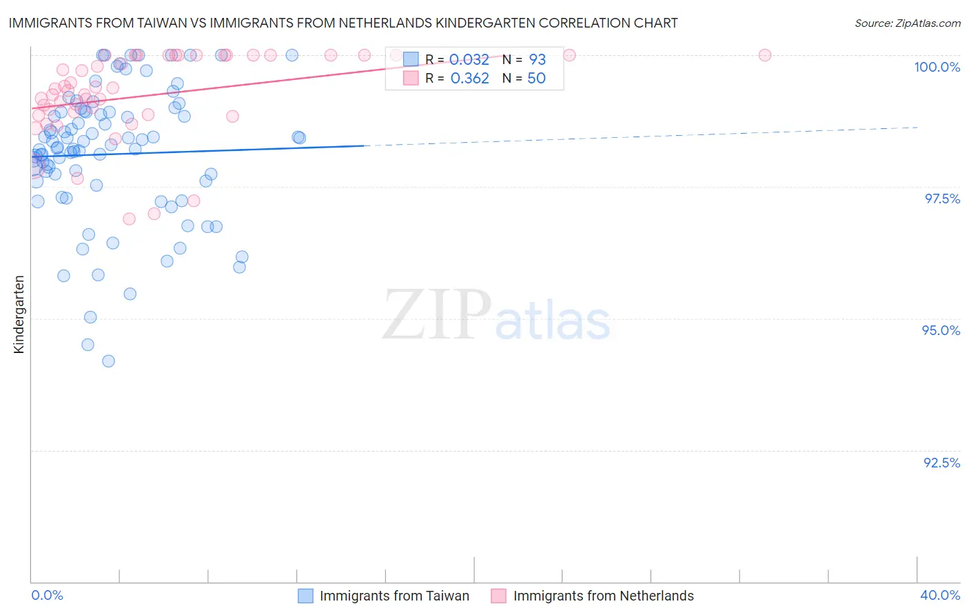 Immigrants from Taiwan vs Immigrants from Netherlands Kindergarten