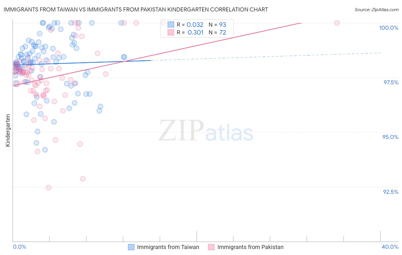 Immigrants from Taiwan vs Immigrants from Pakistan Kindergarten