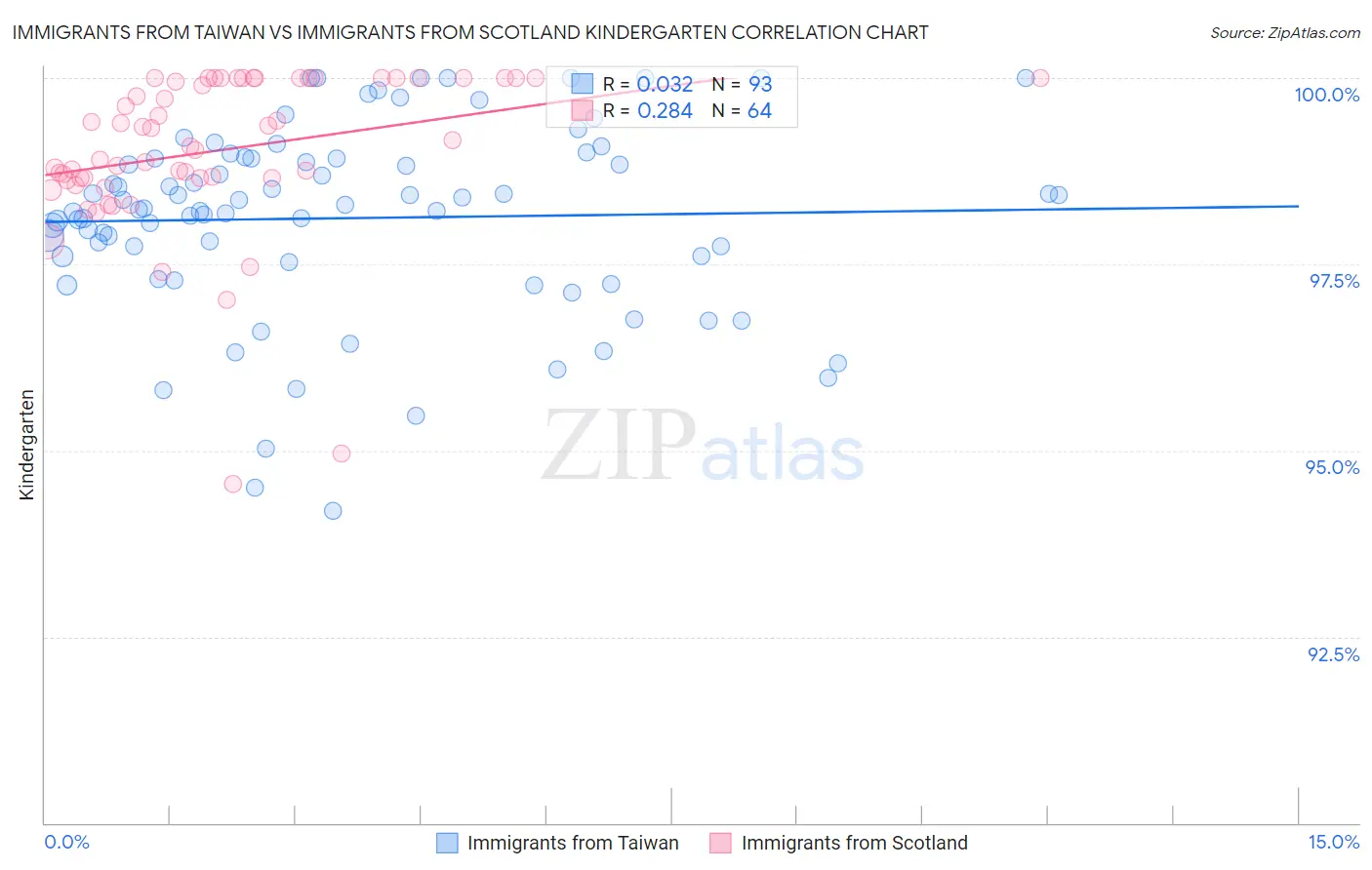 Immigrants from Taiwan vs Immigrants from Scotland Kindergarten