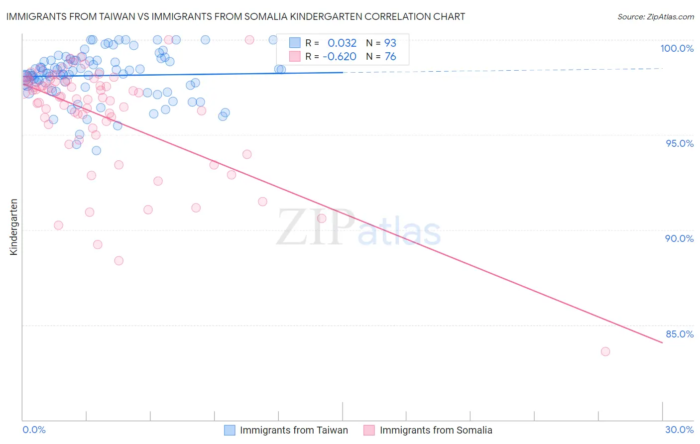 Immigrants from Taiwan vs Immigrants from Somalia Kindergarten