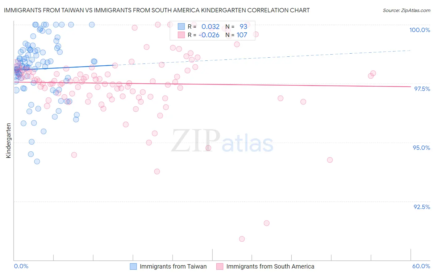 Immigrants from Taiwan vs Immigrants from South America Kindergarten