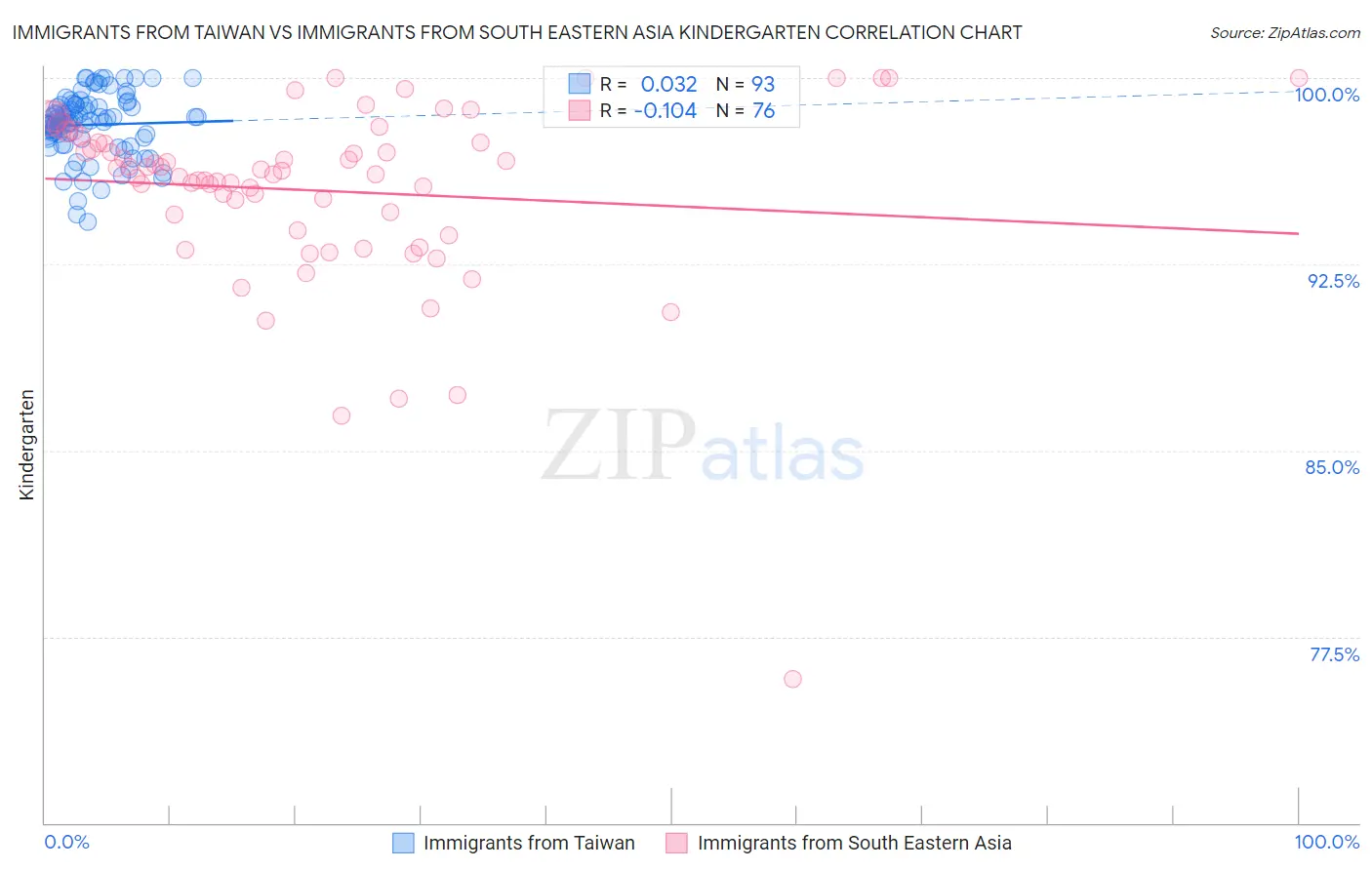 Immigrants from Taiwan vs Immigrants from South Eastern Asia Kindergarten