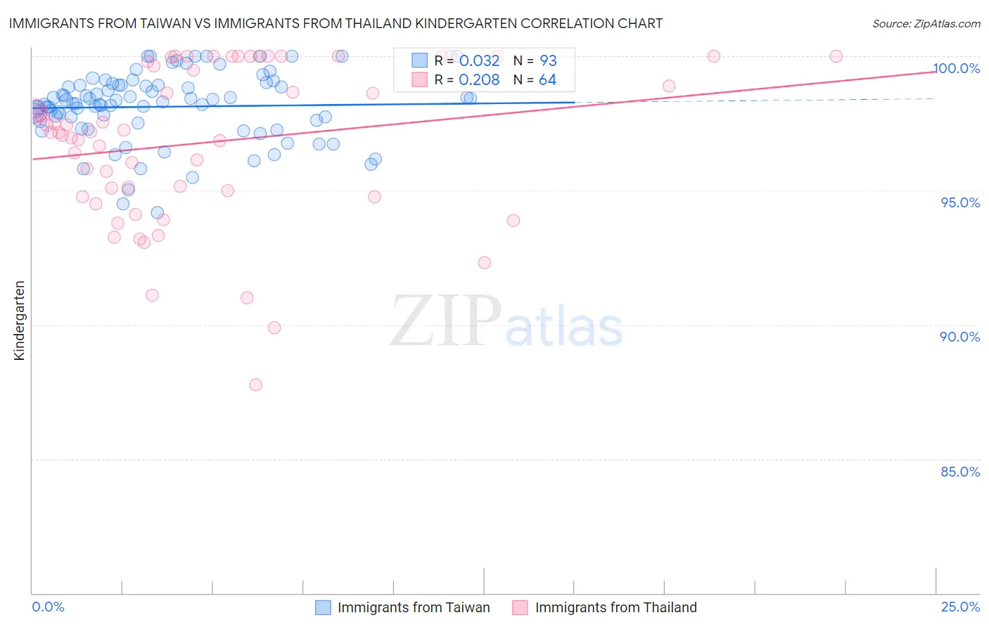 Immigrants from Taiwan vs Immigrants from Thailand Kindergarten