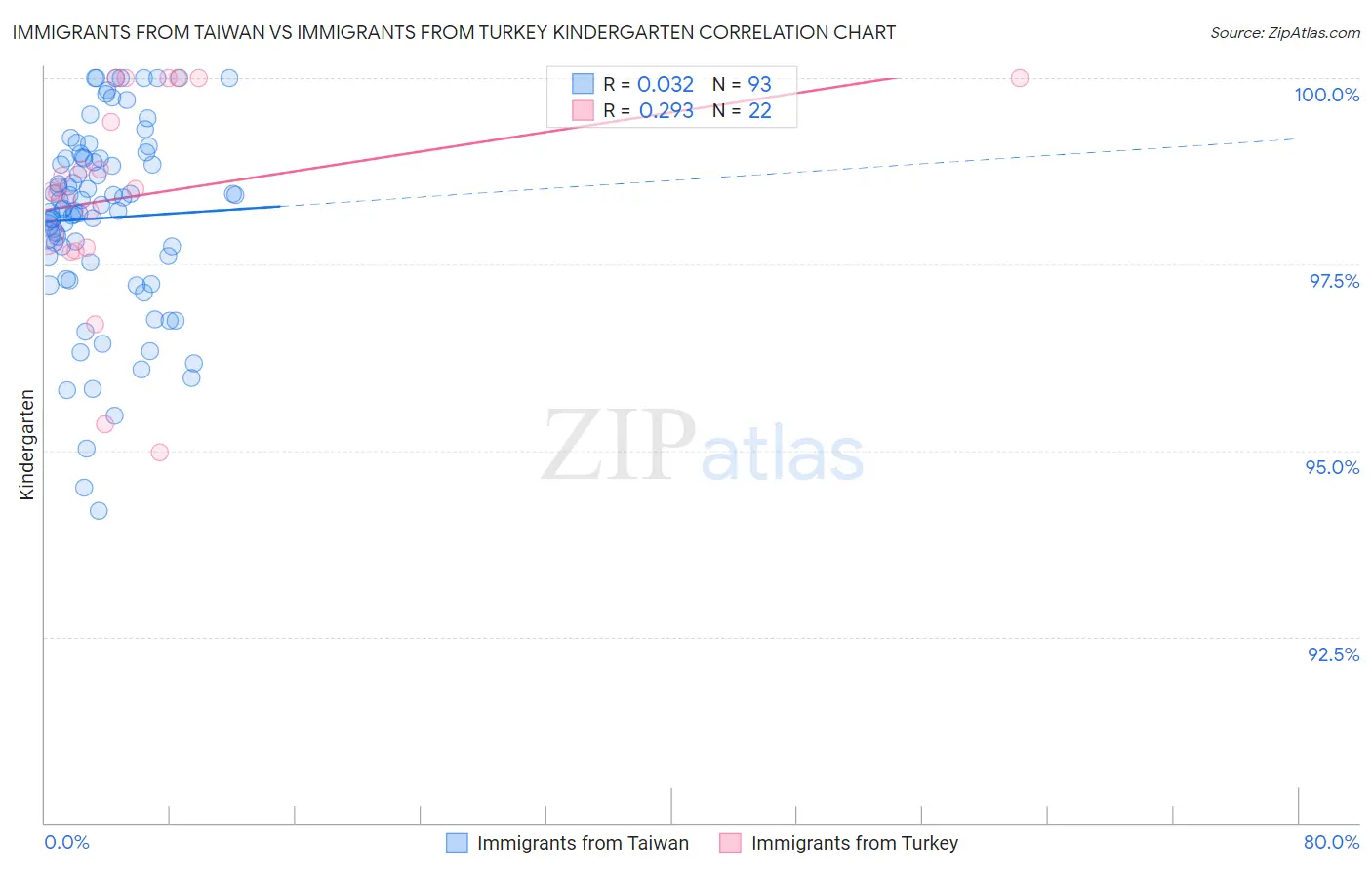 Immigrants from Taiwan vs Immigrants from Turkey Kindergarten