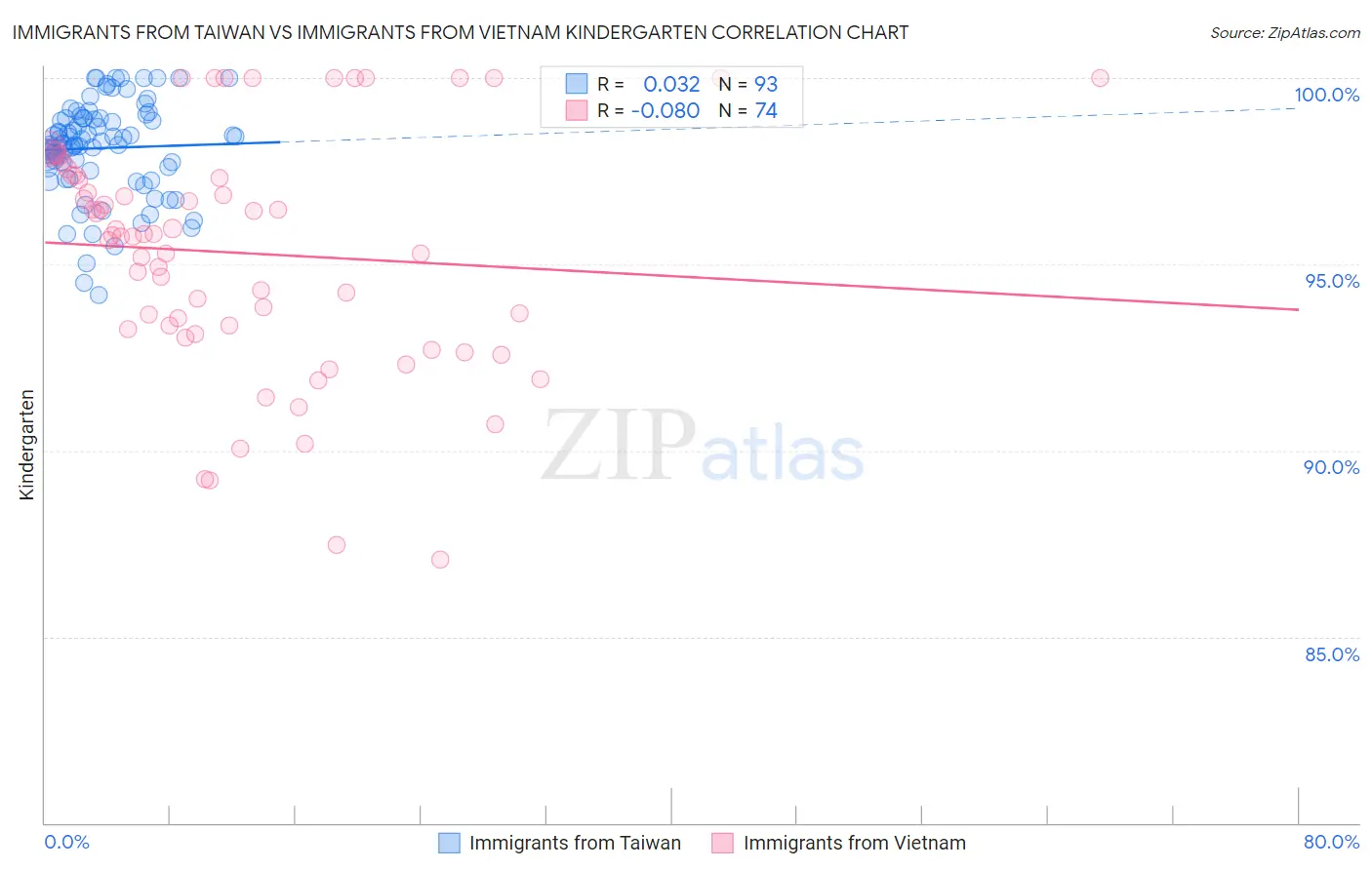 Immigrants from Taiwan vs Immigrants from Vietnam Kindergarten