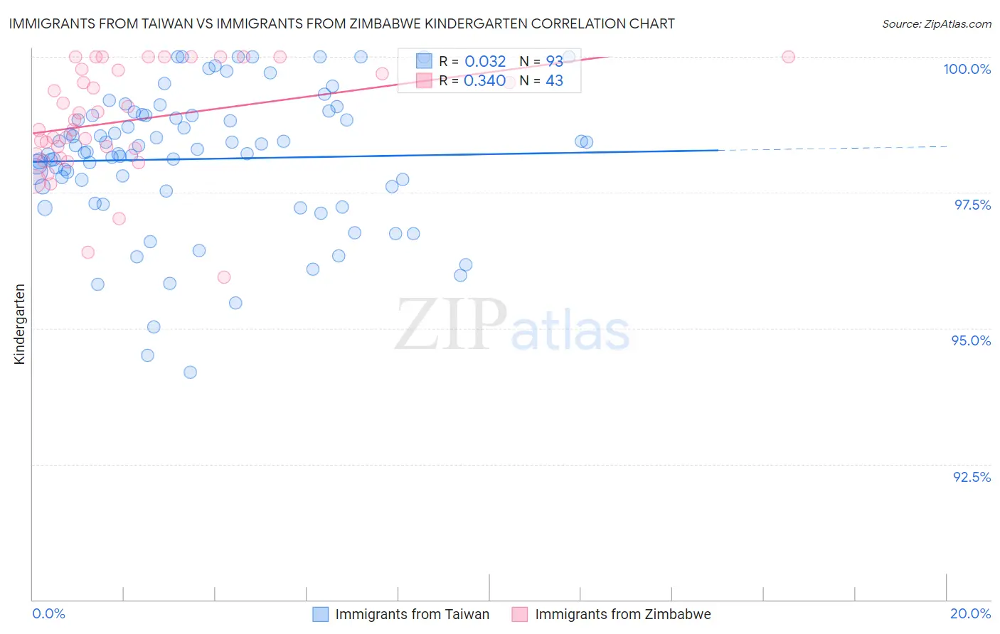 Immigrants from Taiwan vs Immigrants from Zimbabwe Kindergarten