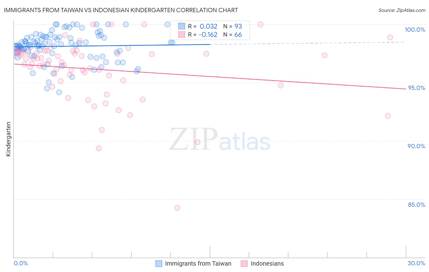 Immigrants from Taiwan vs Indonesian Kindergarten