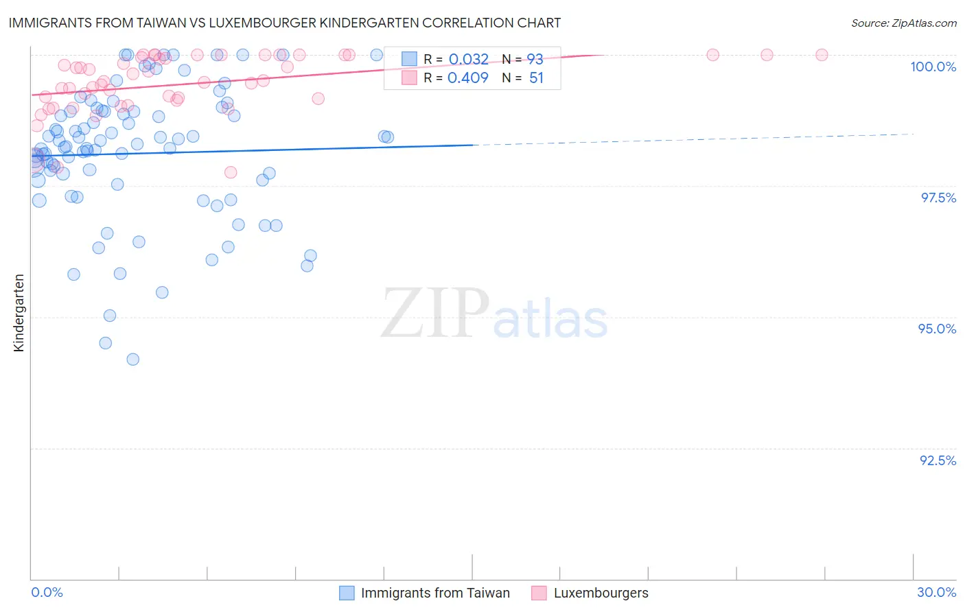 Immigrants from Taiwan vs Luxembourger Kindergarten