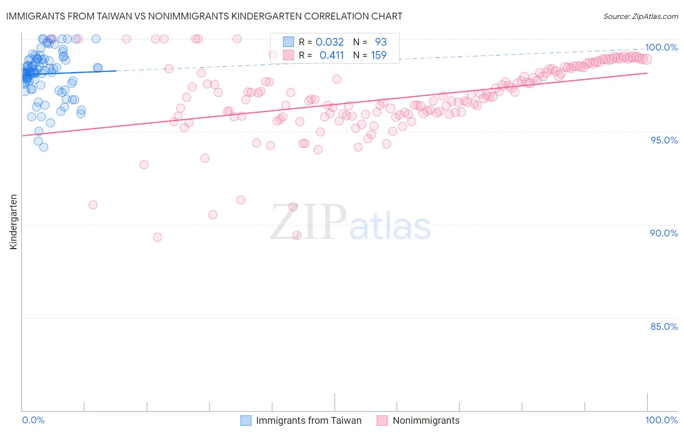 Immigrants from Taiwan vs Nonimmigrants Kindergarten