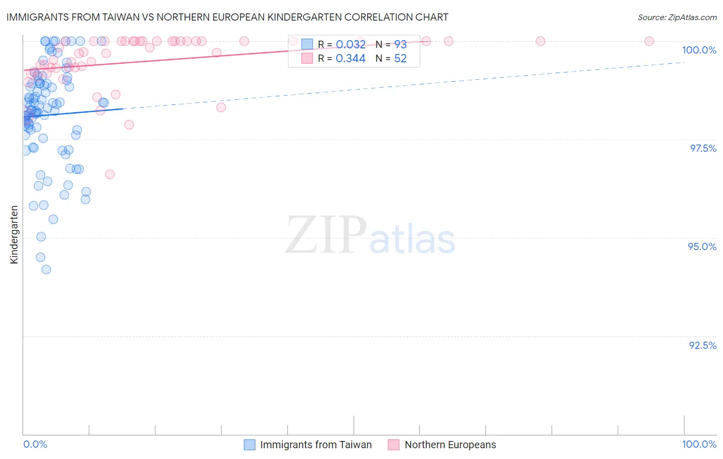 Immigrants from Taiwan vs Northern European Kindergarten