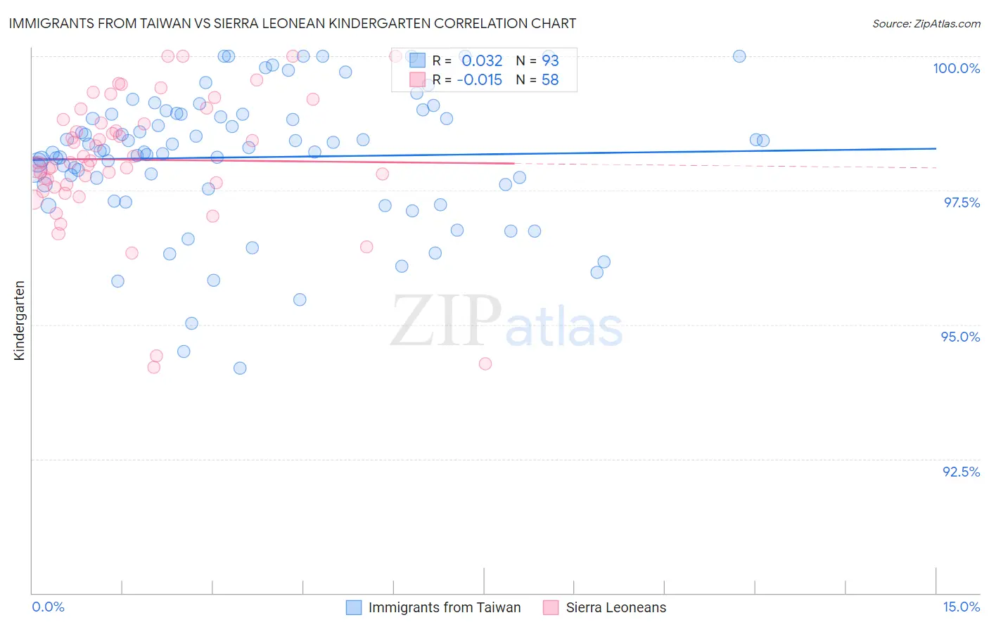 Immigrants from Taiwan vs Sierra Leonean Kindergarten