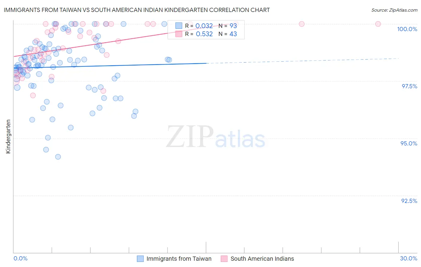 Immigrants from Taiwan vs South American Indian Kindergarten