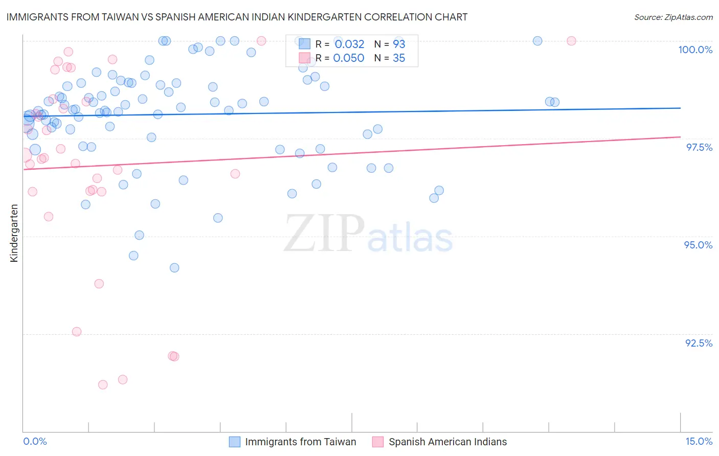 Immigrants from Taiwan vs Spanish American Indian Kindergarten