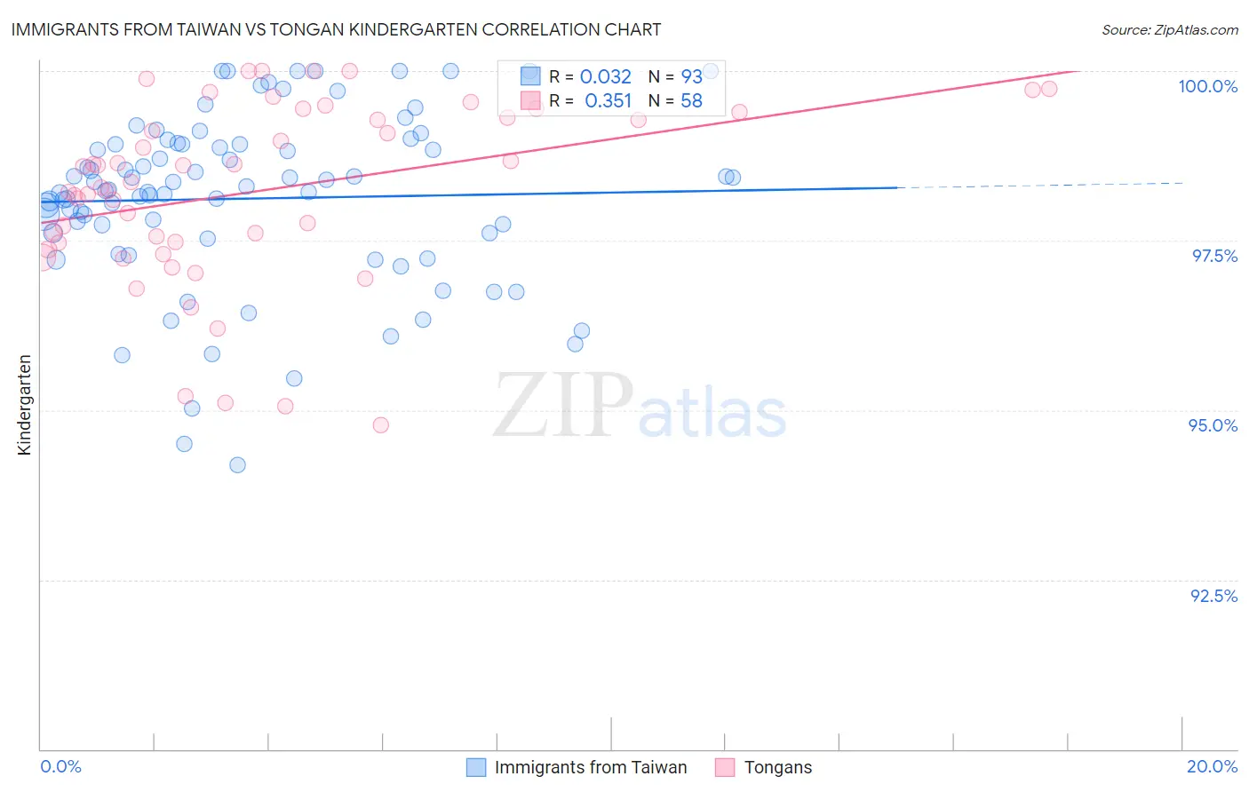 Immigrants from Taiwan vs Tongan Kindergarten