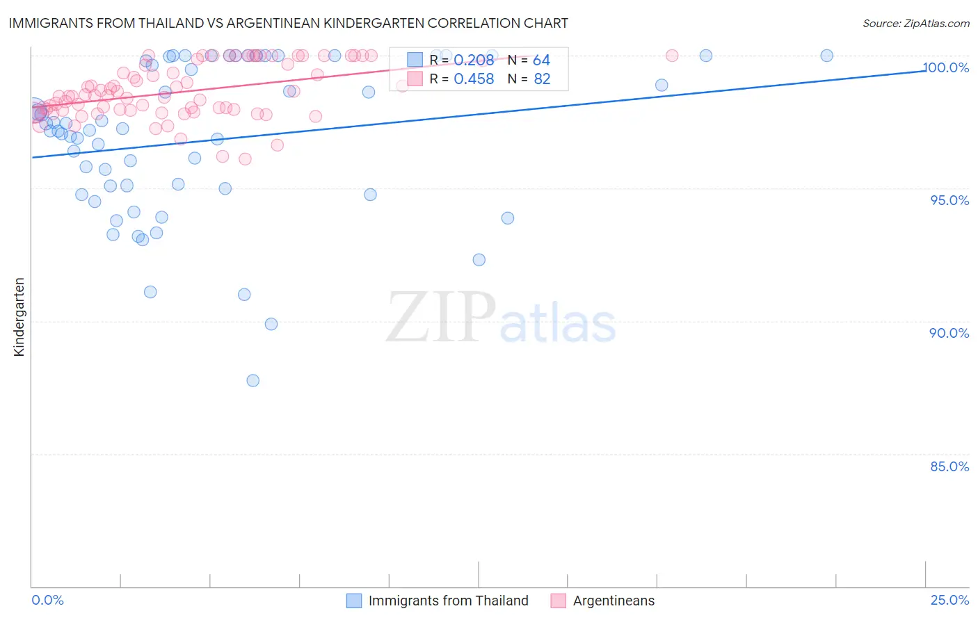 Immigrants from Thailand vs Argentinean Kindergarten