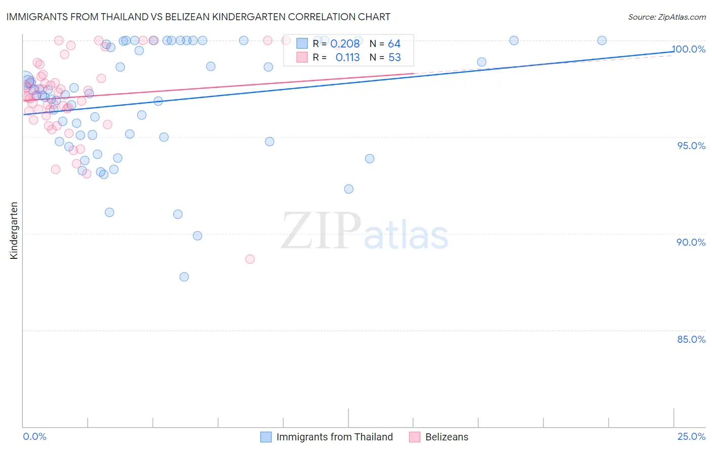 Immigrants from Thailand vs Belizean Kindergarten