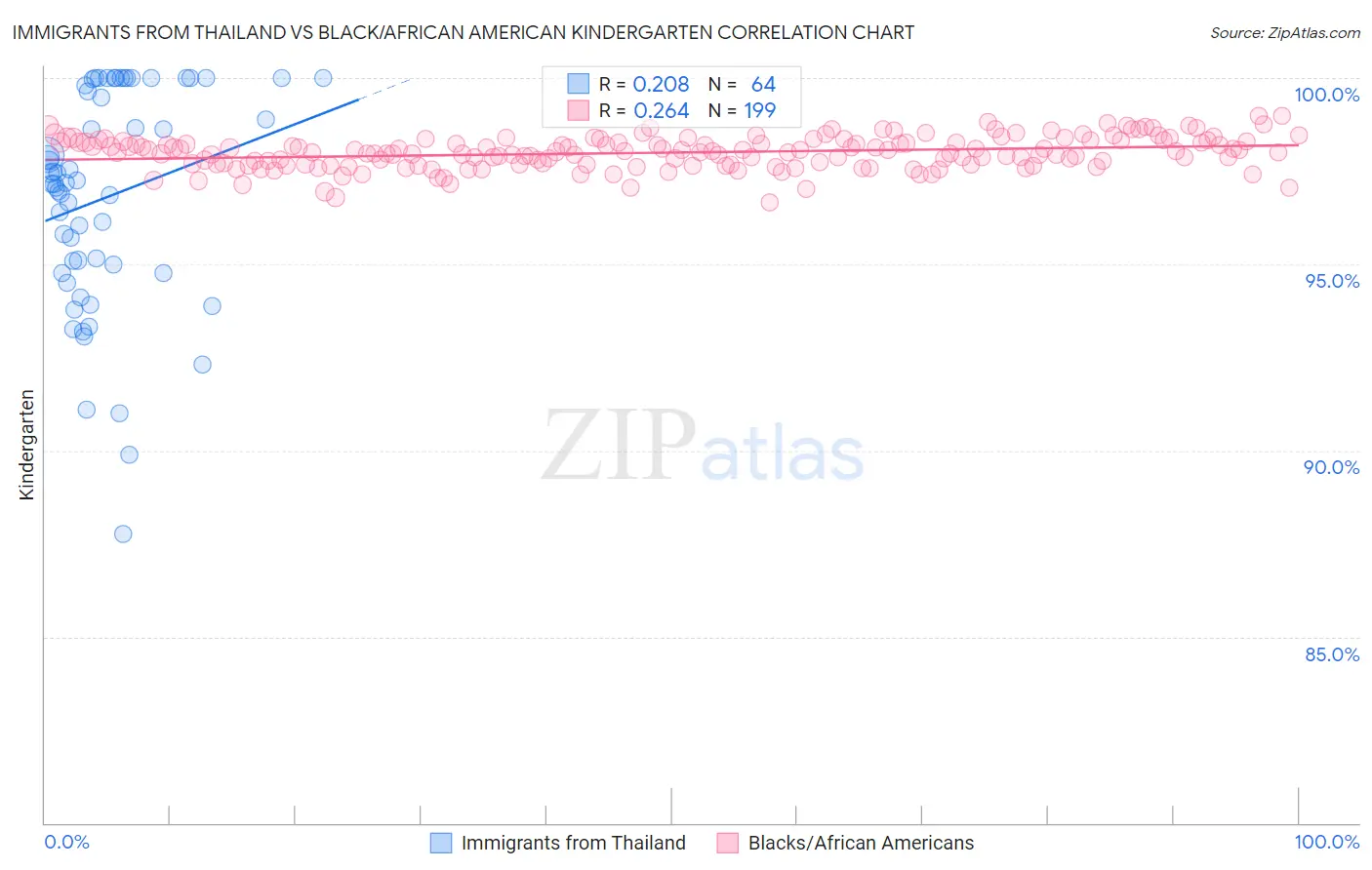 Immigrants from Thailand vs Black/African American Kindergarten