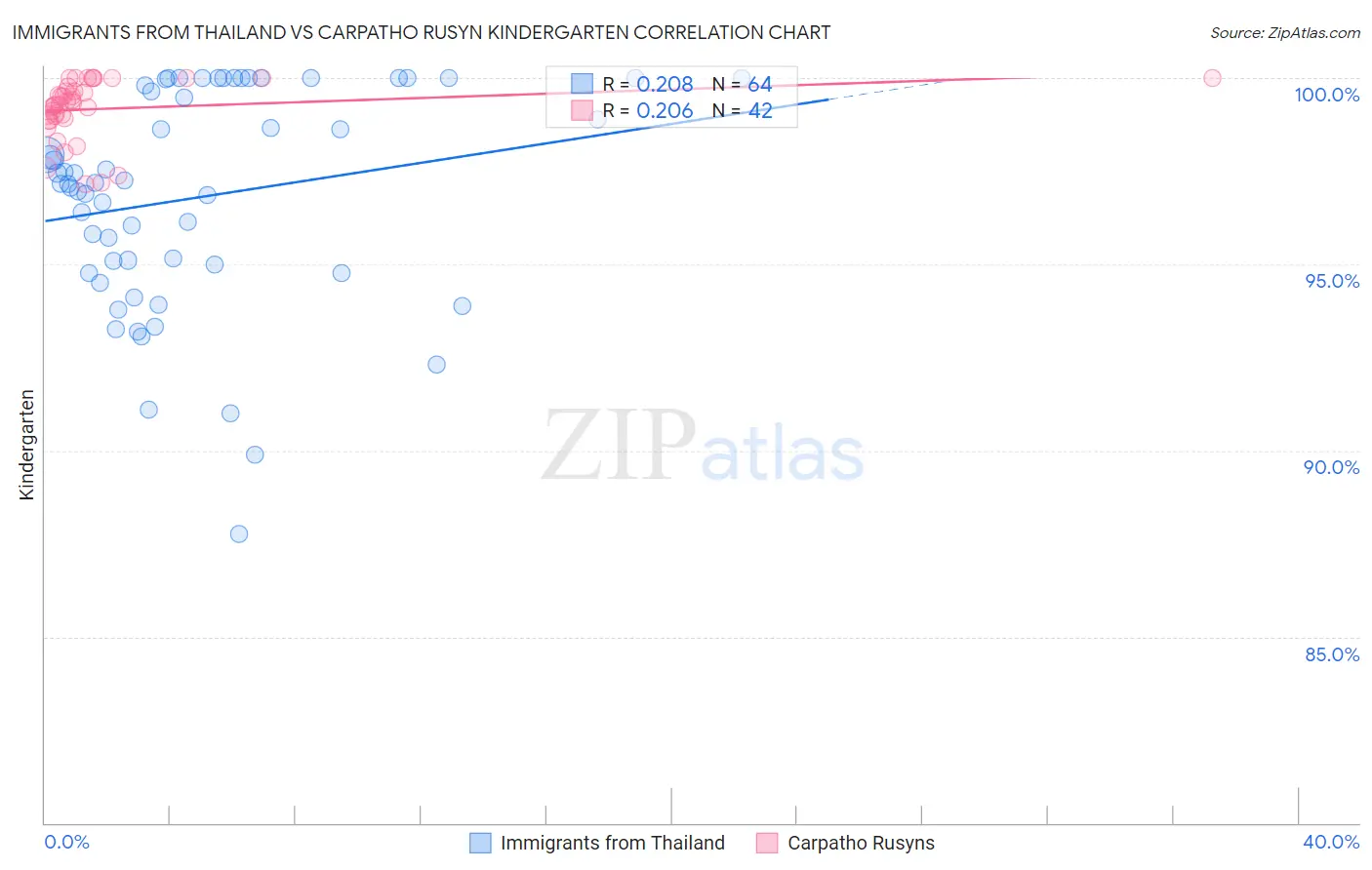 Immigrants from Thailand vs Carpatho Rusyn Kindergarten