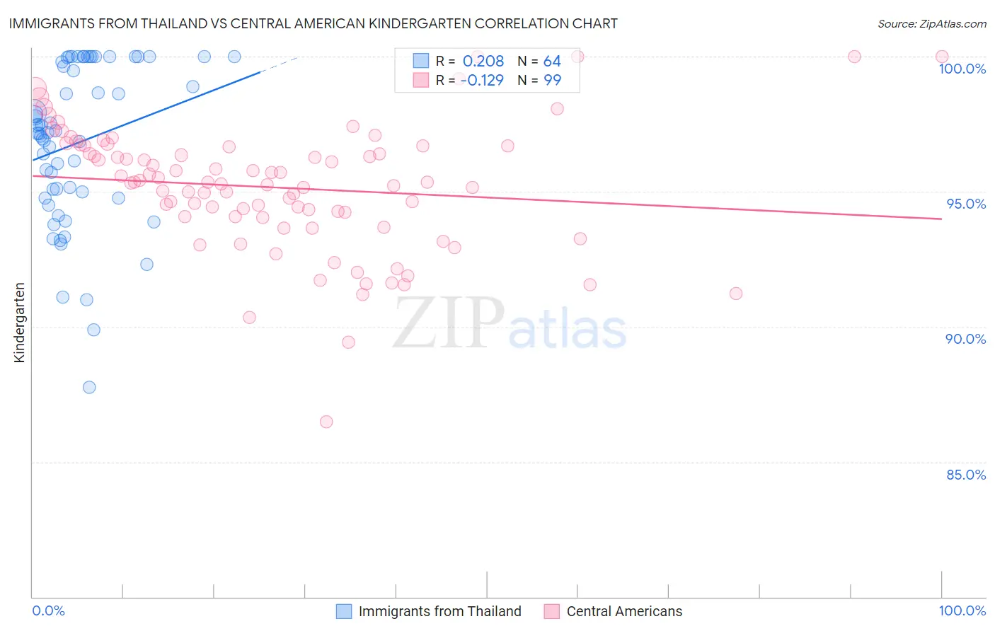 Immigrants from Thailand vs Central American Kindergarten