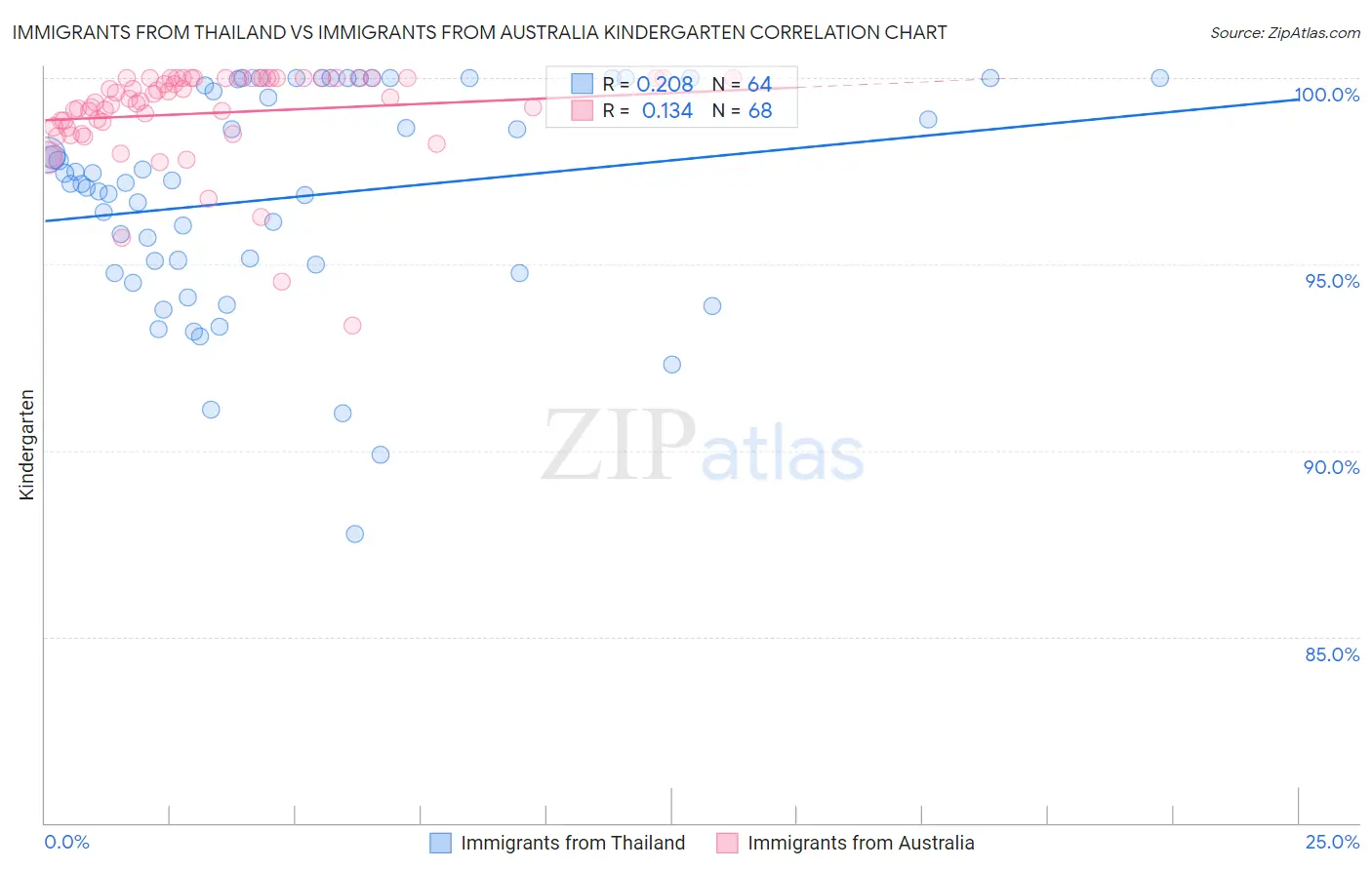 Immigrants from Thailand vs Immigrants from Australia Kindergarten