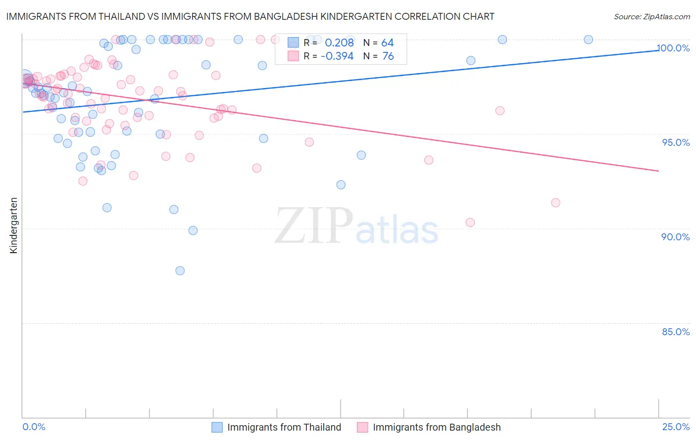 Immigrants from Thailand vs Immigrants from Bangladesh Kindergarten