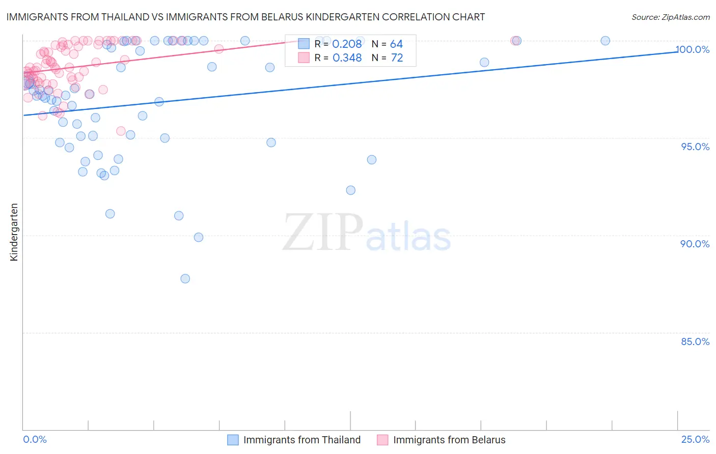 Immigrants from Thailand vs Immigrants from Belarus Kindergarten