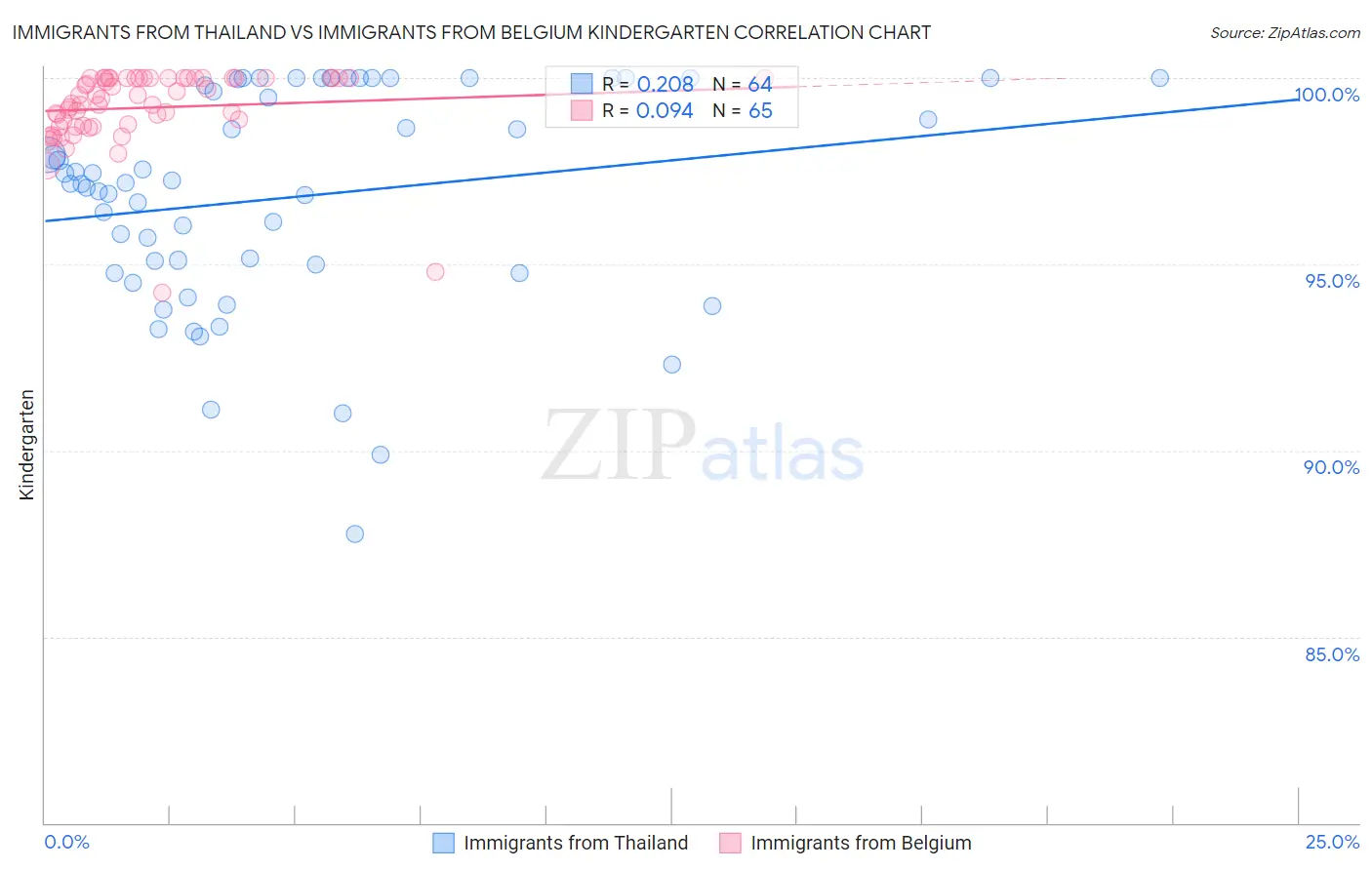 Immigrants from Thailand vs Immigrants from Belgium Kindergarten