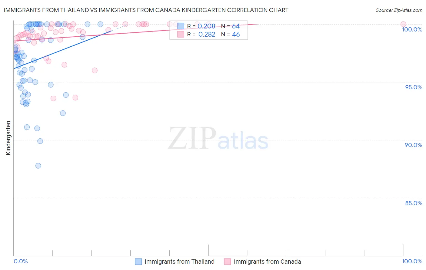 Immigrants from Thailand vs Immigrants from Canada Kindergarten