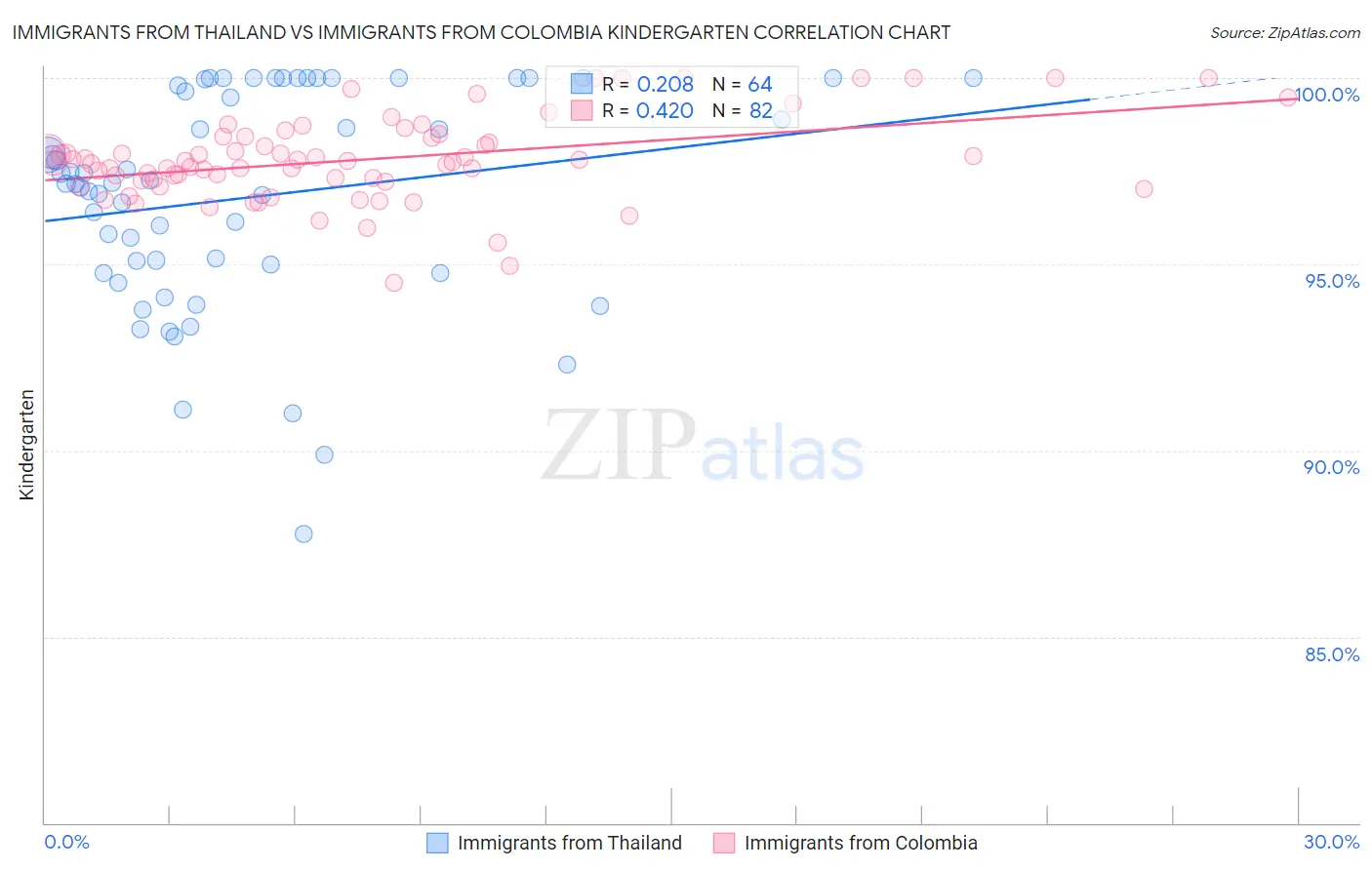 Immigrants from Thailand vs Immigrants from Colombia Kindergarten