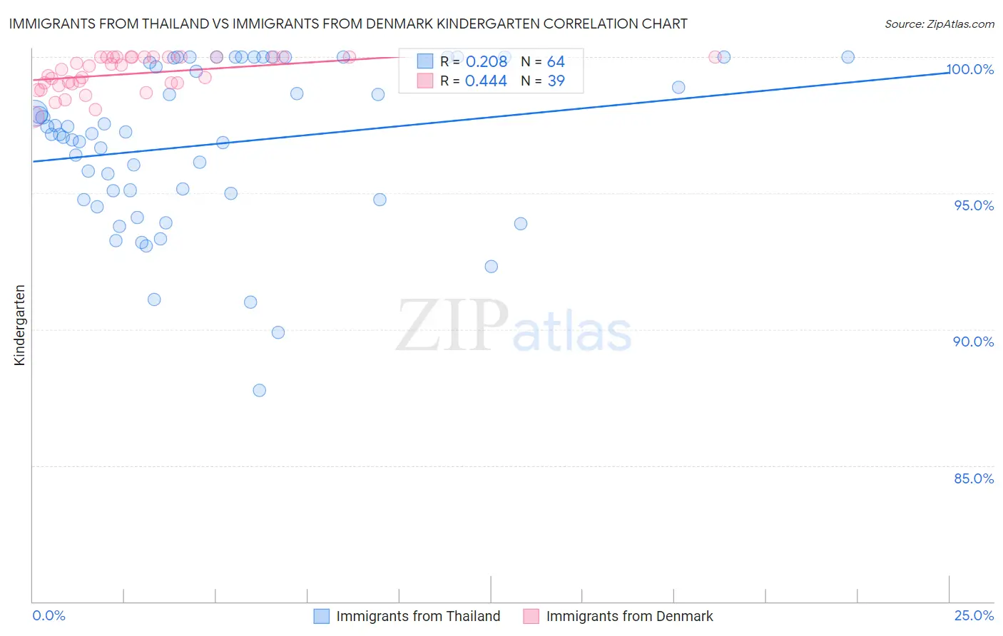 Immigrants from Thailand vs Immigrants from Denmark Kindergarten