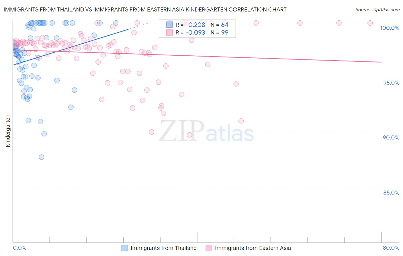 Immigrants from Thailand vs Immigrants from Eastern Asia Kindergarten